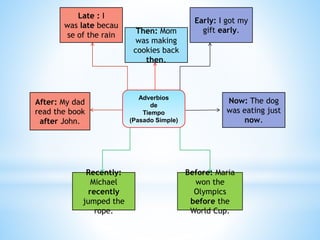 Adverbios
de
Tiempo
(Pasado Simple)
Late : I
was late becau
se of the rain
Then: Mom
was making
cookies back
then.
After: My dad
read the book
after John.
Early: I got my
gift early.
Now: The dog
was eating just
now.
Before: Maria
won the
Olympics
before the
World Cup.
Recently:
Michael
recently
jumped the
rope.