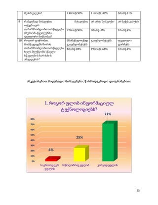 15
შეასრულება? 14მოსწ.50% 11მოსწ.-39% 3მოსწ.11%
9 რამდენად მისაღებია
თქვენთვის
თანამშრომლობითი სწავლება
(მუშაობა წყვილებში,
ჯგუფური მუშაობა)?
მისაღებია არ არის მისაღები არ მაქვს პასუხი
27მოსწ.96% 0მოსწ.-0% 1მოსწ.4%
10 როგორ ფიქრობთ,
მოსწავლეებს შორის
თანამშრომლობითი სწავლება
ხელს შეუწყობს სწავლა-
სწავლების ხარისხის
ამაღლებას?
მნიშვნელოვნად
გააუმჯობესებს
გააუმჯობესებს უცვლელი
დარჩება
8მოსწ.28% 19მოსწ.-68% 1მოსწ.4%
ანკეტირებით მიღებული მონაცემები, წარმოდგენილი დიაგრამებით:
0%
10%
20%
30%
40%
50%
60%
70%
80%
საერთოდ ვერ
ვფლობ
ნაწილობრივ ვფლობ კარგად ვფლობ
4%
25%
71%
1.როგორ ფლობ ინფორმაციულ
ტექნოლოგიებს?
 