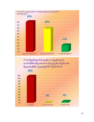 19
0%
5%
10%
15%
20%
25%
30%
35%
40%
45%
50%
ჯგუფური მუშაობისას ინდივიდ. მუშაობისას არ აქვს მნიშვნელობა
50%
39%
11%
8 .როდის გეადვილებათ მასწავლებლის დავალების
შ ესრულება?
0%
10%
20%
30%
40%
50%
60%
70%
80%
90%
100%
მისაღებია არ არის მისაღები არ მაქვს პასუხი
96%
0% 4%
9.რამდენად მისაღებია თქვენთვის
თანამშრომლობითი სწავლება(მუშაობა
წყვილებში, ჯგუფებში მუშაობა)?
 