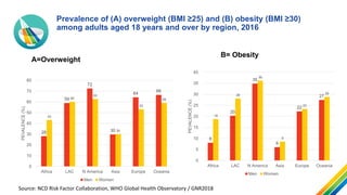 Prevalence of (A) overweight (BMI ≥25) and (B) obesity (BMI ≥30)
among adults aged 18 years and over by region, 2016
28
59...