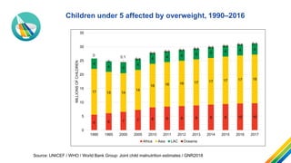 Children under 5 affected by overweight, 1990–2016
6 6 7 7 8 9 9 9 9 9 10 10
17 15 14
14
16 16 16 17 17 17 17 18
4
4 4
4
4...