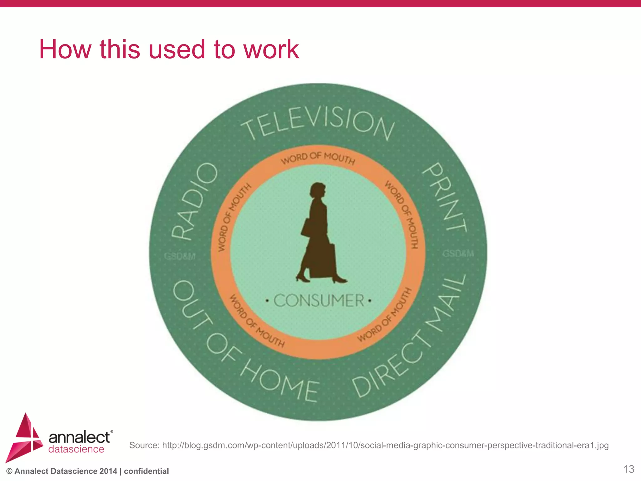 © Annalect Datascience 2014 | confidential
How this used to work
13
Source: http://blog.gsdm.com/wp-content/uploads/2011/10/social-media-graphic-consumer-perspective-traditional-era1.jpg
 