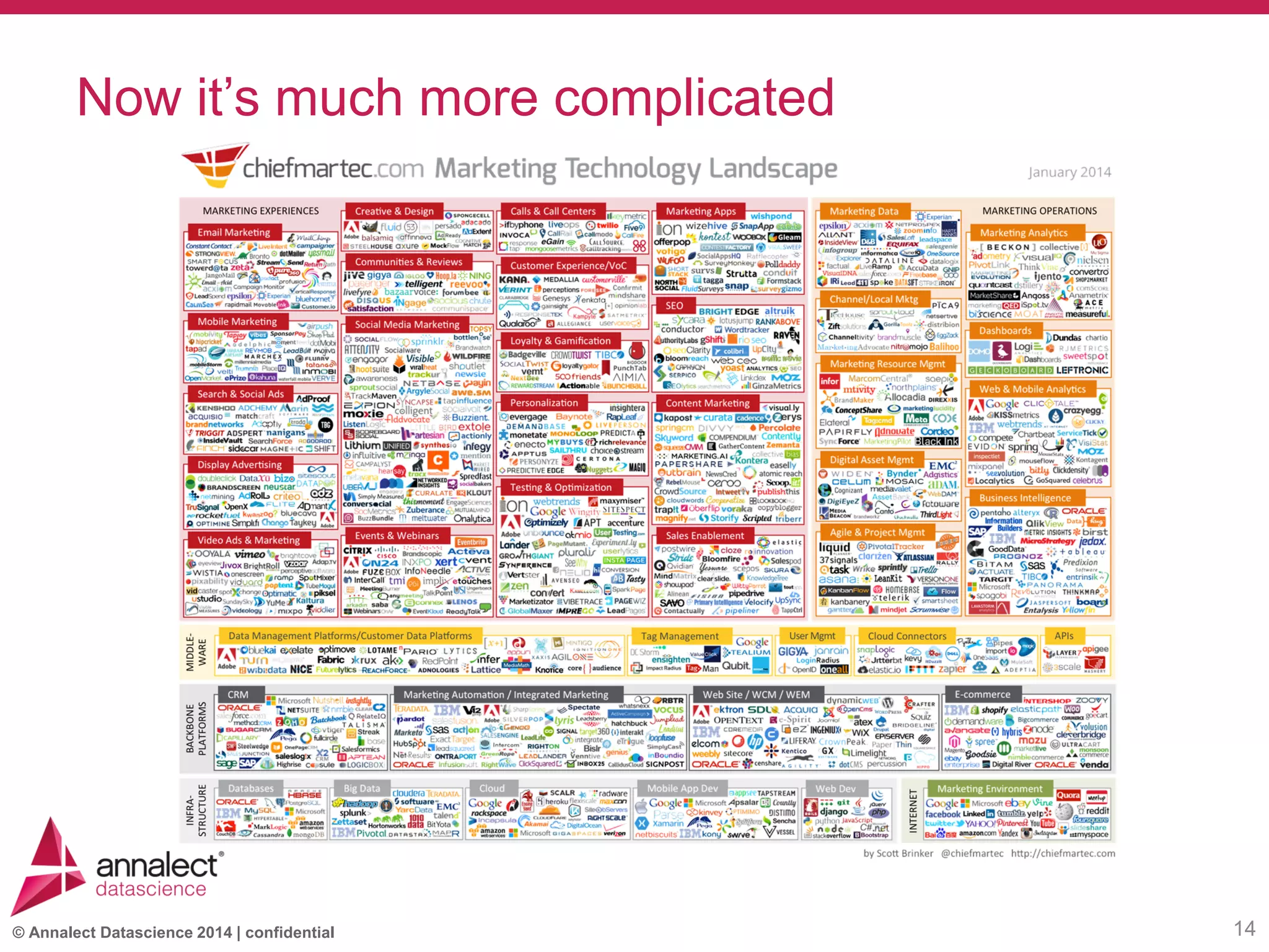 © Annalect Datascience 2014 | confidential
Now it’s much more complicated
14
 