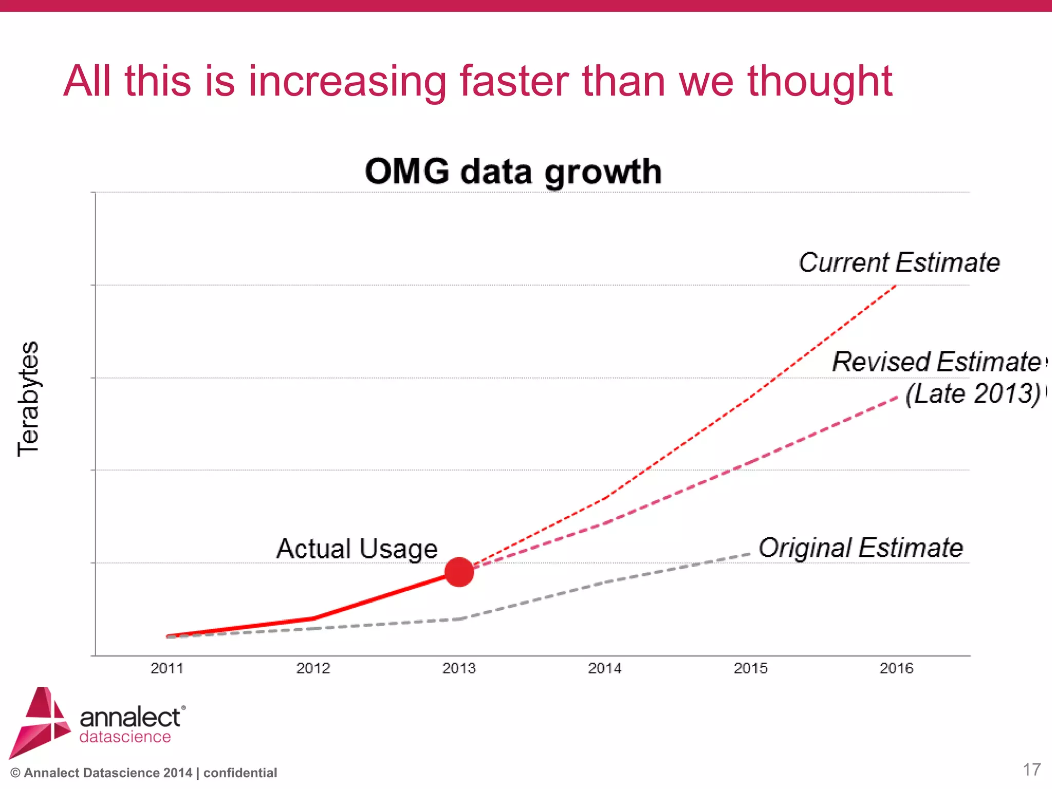 © Annalect Datascience 2014 | confidential
All this is increasing faster than we thought
17
OMG data growth
Original Estimate
Revised Estimate
(Late 2013)
Current Estimate
Actual Usage
 