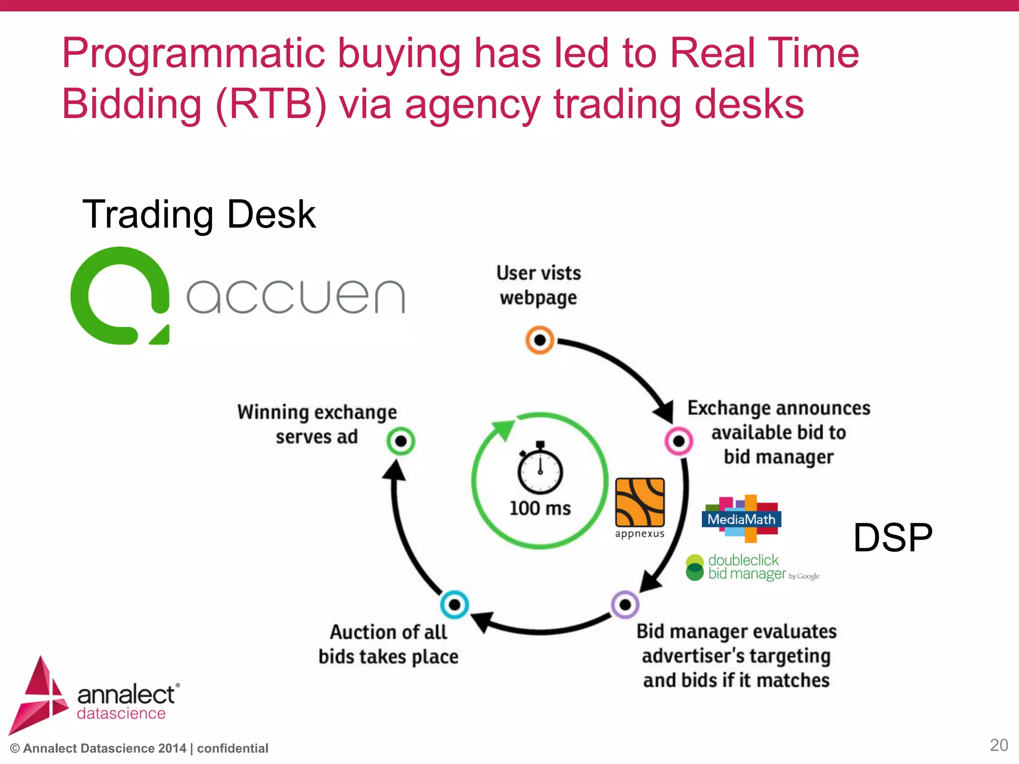 © Annalect Datascience 2014 | confidential
Programmatic buying has led to Real Time
Bidding (RTB) via agency trading desks
20
DSP
Trading Desk
 