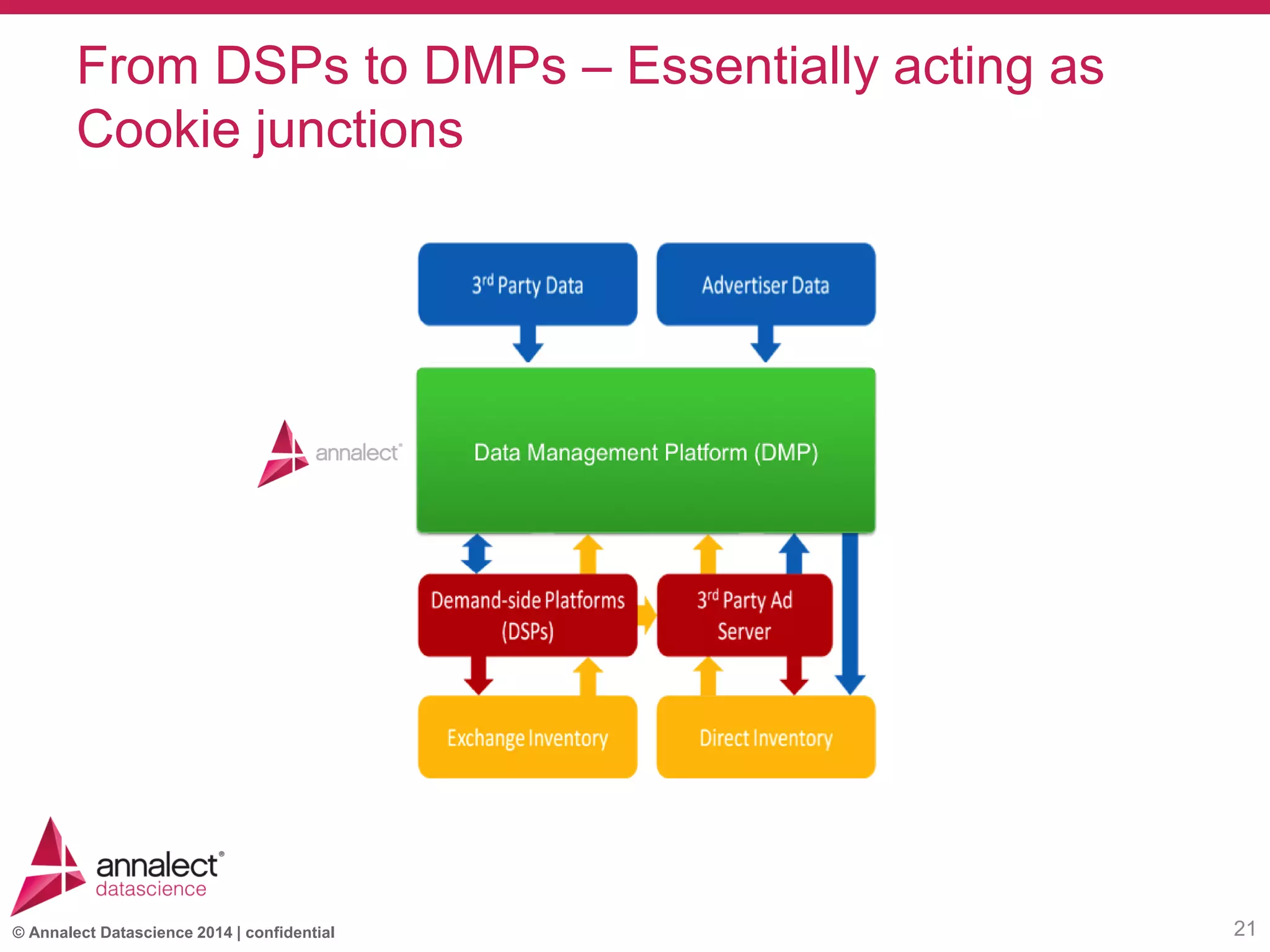 © Annalect Datascience 2014 | confidential
From DSPs to DMPs – Essentially acting as
Cookie junctions
21
 