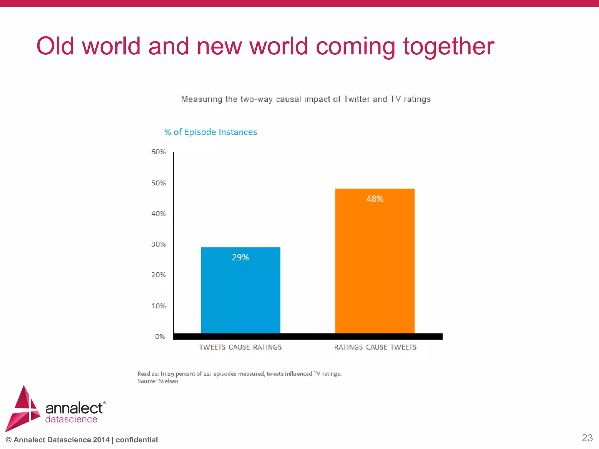 © Annalect Datascience 2014 | confidential
Old world and new world coming together
23
 