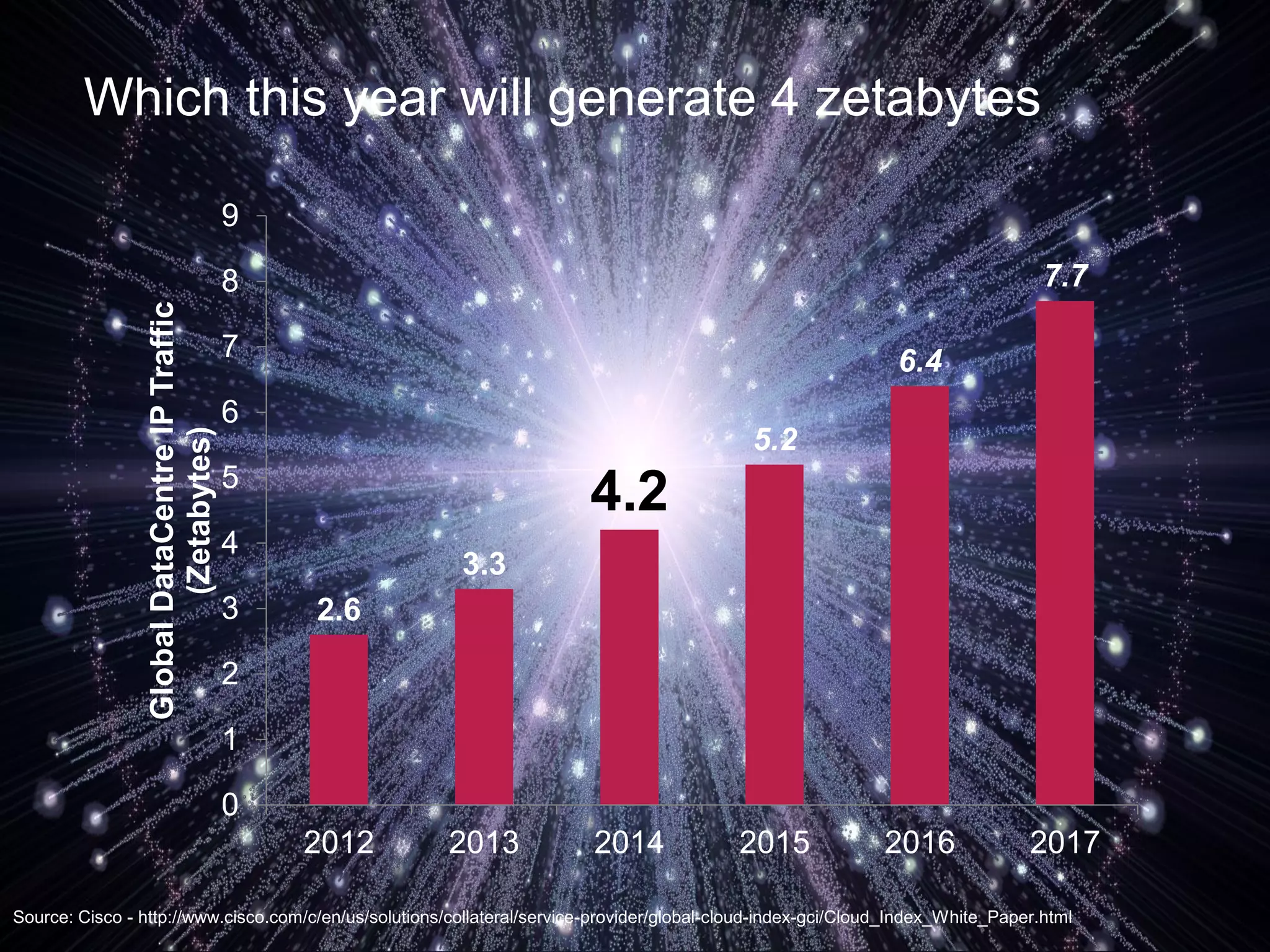 Which this year will generate 4 zetabytes
2.6
3.3
4.2
5.2
6.4
7.7
0
1
2
3
4
5
6
7
8
9
2012 2013 2014 2015 2016 2017
GlobalDataCentreIPTraffic
(Zetabytes)
Source: Cisco - http://www.cisco.com/c/en/us/solutions/collateral/service-provider/global-cloud-index-gci/Cloud_Index_White_Paper.html
 