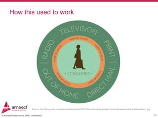 © Annalect Datascience 2014 | confidential
How this used to work
13
Source: http://blog.gsdm.com/wp-content/uploads/2011/10/social-media-graphic-consumer-perspective-traditional-era1.jpg
 