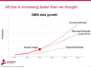 © Annalect Datascience 2014 | confidential
All this is increasing faster than we thought
17
OMG data growth
Original Estimate
Revised Estimate
(Late 2013)
Current Estimate
Actual Usage
 