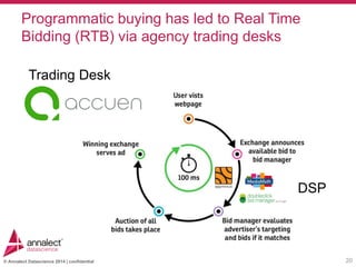 © Annalect Datascience 2014 | confidential
Programmatic buying has led to Real Time
Bidding (RTB) via agency trading desks
20
DSP
Trading Desk
 