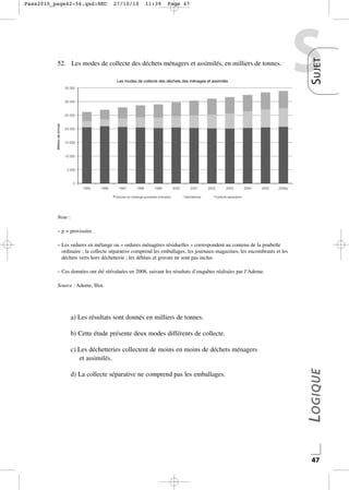 27/10/10

11:39

Page 47

52. Les modes de collecte des déchets ménagers et assimilés, en milliers de tonnes.

S

S UJET

Pass2010_page42-56.qxd:HEC

Note :
– p = provisoire.
– Les ordures en mélange ou « ordures ménagères résiduelles » correspondent au contenu de la poubelle
ordinaire ; la collecte séparative comprend les emballages, les journaux-magazines, les encombrants et les
déchets verts hors déchetterie ; les déblais et gravats ne sont pas inclus.
– Ces données ont été réévaluées en 2008, suivant les résultats d’enquêtes réalisées par l’Ademe.
Source : Ademe, Ifen.

a) Les résultats sont donnés en milliers de tonnes.
b) Cette étude présente deux modes différents de collecte.

d) La collecte séparative ne comprend pas les emballages.

LOGIQUE

c) Les déchetteries collectent de moins en moins de déchets ménagers
et assimilés.

47

 