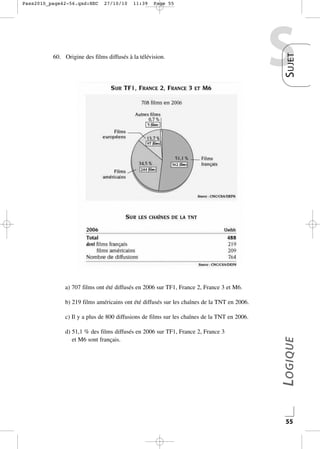 27/10/10

11:39

Page 55

60. Origine des films diffusés à la télévision.

S

S UJET

Pass2010_page42-56.qxd:HEC

a) 707 films ont été diffusés en 2006 sur TF1, France 2, France 3 et M6.
b) 219 films américains ont été diffusés sur les chaînes de la TNT en 2006.

d) 51,1 % des films diffusés en 2006 sur TF1, France 2, France 3
et M6 sont français.

LOGIQUE

c) Il y a plus de 800 diffusions de films sur les chaînes de la TNT en 2006.

55

 