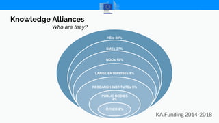Knowledge Alliances
Who are they?
HEIs 38%
SMEs 27%
NGOs 10%
LARGE ENTEPRISEs 8%
RESEARCH INSTITUTEs 5%
PUBLIC BODIES
4%
O...