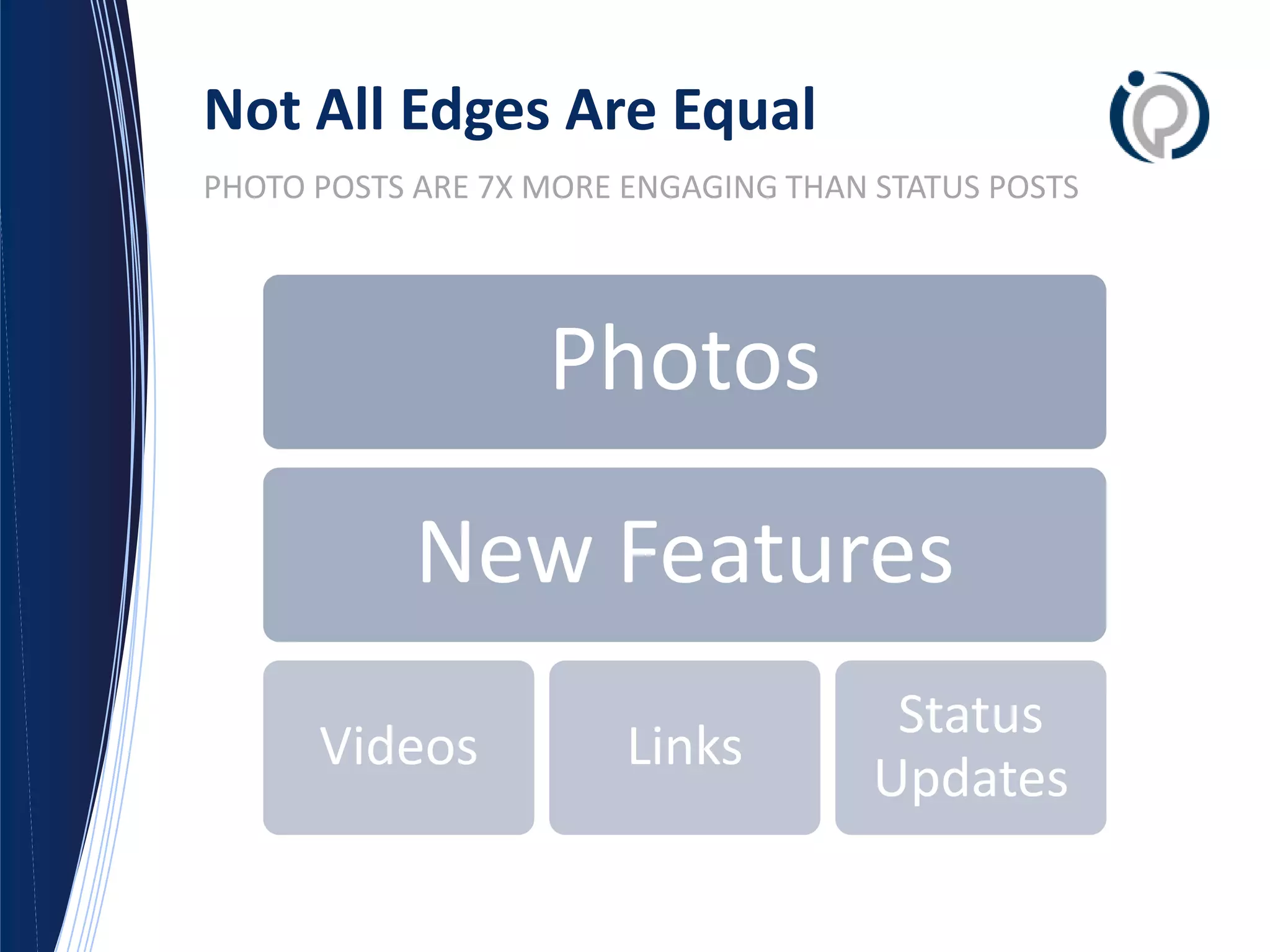 Not All Edges Are Equal
PHOTO POSTS ARE 7X MORE ENGAGING THAN STATUS POSTS




                   Photos
            New Features
                                       Status
      Videos            Links
                                      Updates
 