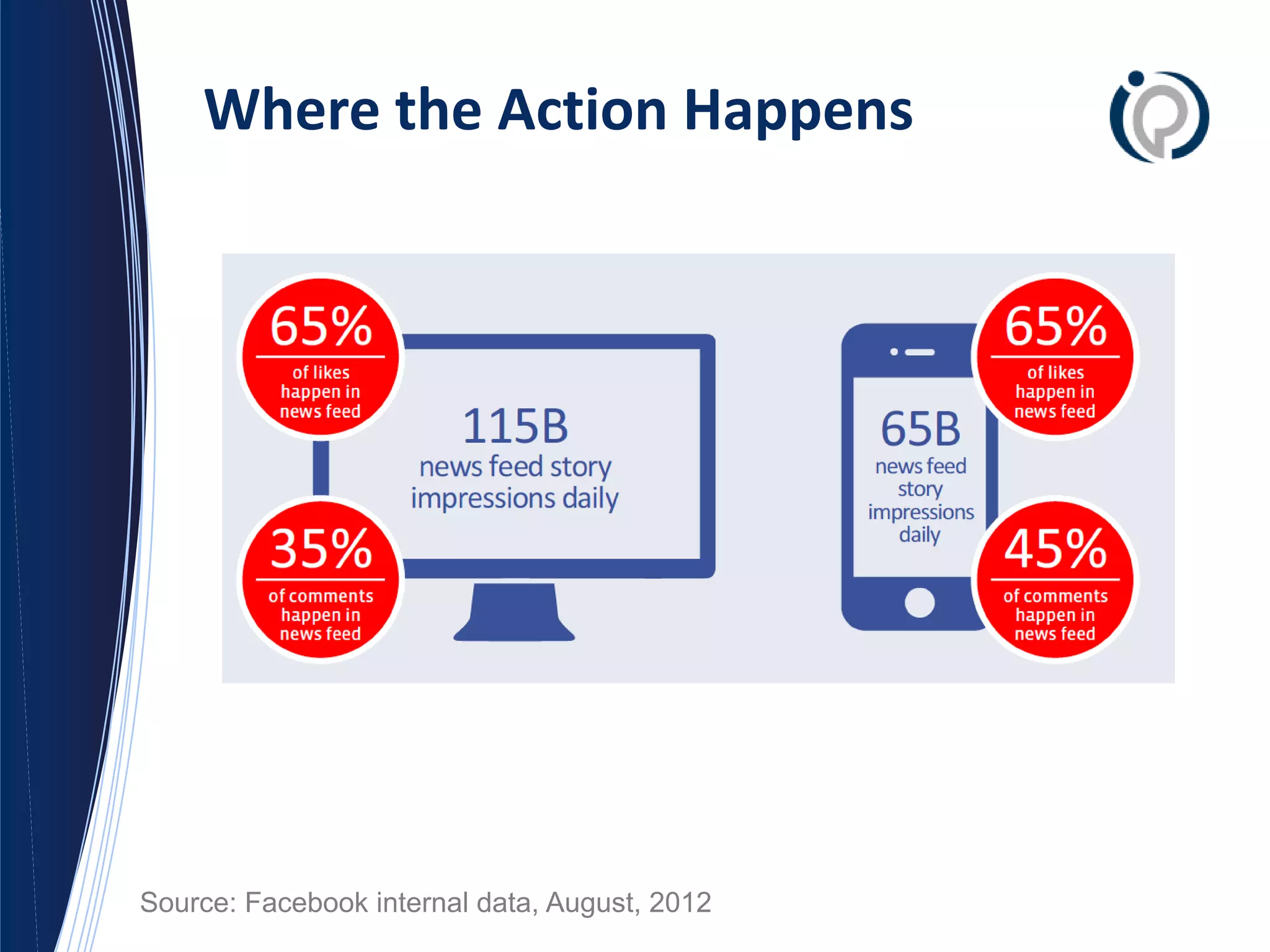Where the Action Happens




Source: Facebook internal data, August, 2012
 