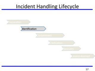 Incident Handling Lifecycle
Preparation
Identification
Containment
Eradication
Recovery
Lesson-learned
57
 