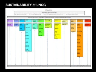 SUSTAINABILITY at UNCG 