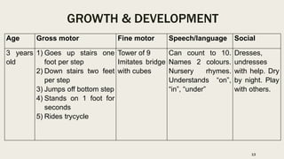 GROWTH & DEVELOPMENT
Age Gross motor Fine motor Speech/language Social
3 years
old
1) Goes up stairs one
foot per step
2) Down stairs two feet
per step
3) Jumps off bottom step
4) Stands on 1 foot for
seconds
5) Rides trycycle
Tower of 9
Imitates bridge
with cubes
Can count to 10.
Names 2 colours.
Nursery rhymes.
Understands “on”,
“in”, “under”
Dresses,
undresses
with help. Dry
by night. Play
with others.
13
 