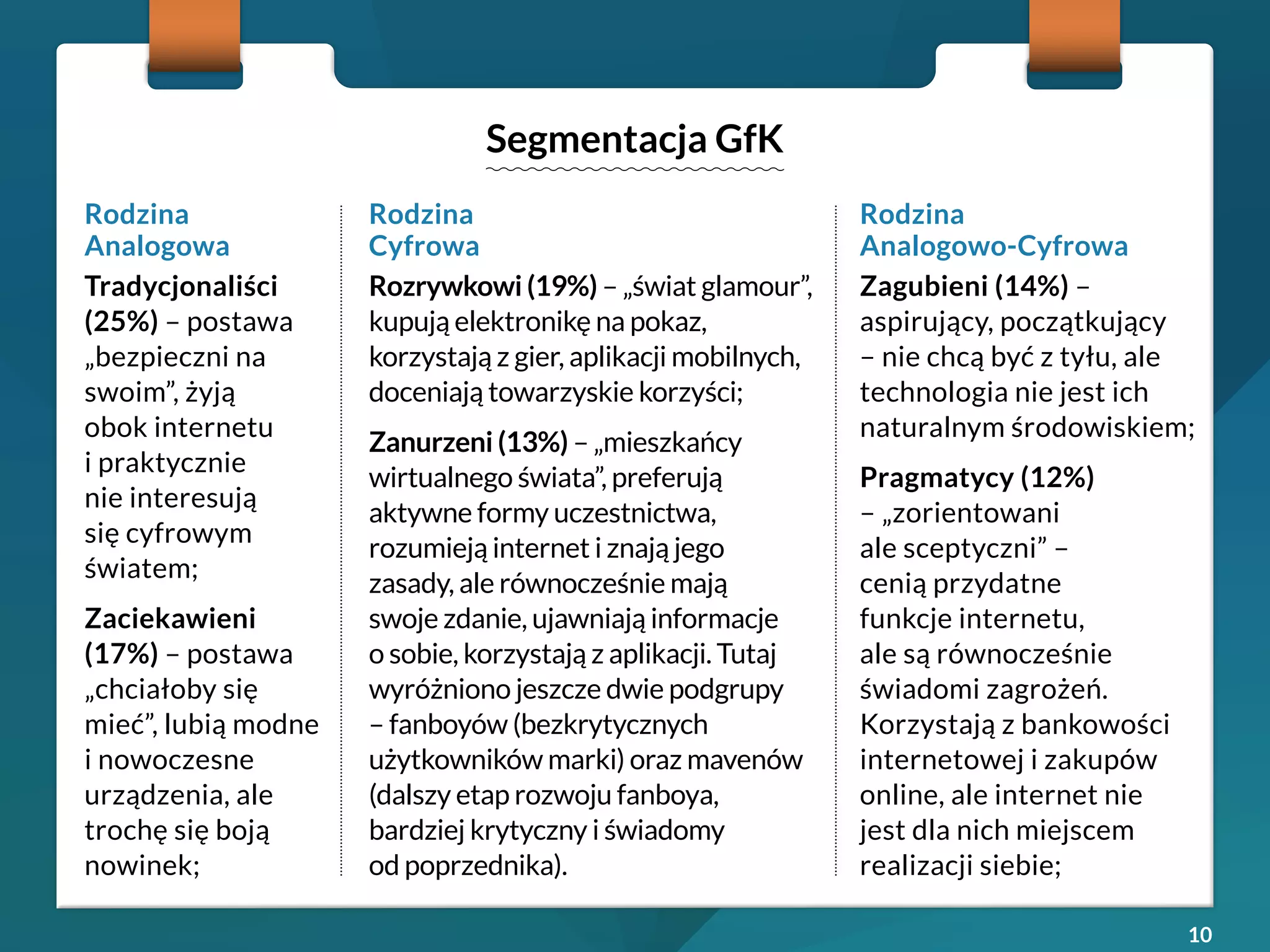 10 
Segmentacja GfK 
Rodzina 
Analogowa 
Tradycjonaliści 
(25%) – postawa 
„bezpieczni na 
swoim”, żyją 
obok internetu 
i praktycznie 
nie interesują 
się cyfrowym 
światem; 
Zaciekawieni 
(17%) – postawa 
„chciałoby się 
mieć”, lubią modne 
i nowoczesne 
urządzenia, ale 
trochę się boją 
nowinek; 
Rodzina 
Analogowo-Cyfrowa 
Zagubieni (14%) – 
aspirujący, początkujący 
– nie chcą być z tyłu, ale 
technologia nie jest ich 
naturalnym środowiskiem; 
Pragmatycy (12%) 
– „zorientowani 
ale sceptyczni” – 
cenią przydatne 
funkcje internetu, 
ale są równocześnie 
świadomi zagrożeń. 
Korzystają z bankowości 
internetowej i zakupów 
online, ale internet nie 
jest dla nich miejscem 
realizacji siebie; 
Rodzina 
Cyfrowa 
Rozrywkowi (19%) – „świat glamour”, 
kupują elektronikę na pokaz, 
korzystają z gier, aplikacji mobilnych, 
doceniają towarzyskie korzyści; 
Zanurzeni (13%) – „mieszkańcy 
wirtualnego świata”, preferują 
aktywne formy uczestnictwa, 
rozumieją internet i znają jego 
zasady, ale równocześnie mają 
swoje zdanie, ujawniają informacje 
o sobie, korzystają z aplikacji. Tutaj 
wyróżniono jeszcze dwie podgrupy 
– fanboyów (bezkrytycznych 
użytkowników marki) oraz mavenów 
(dalszy etap rozwoju fanboya, 
bardziej krytyczny i świadomy 
od poprzednika). 
 