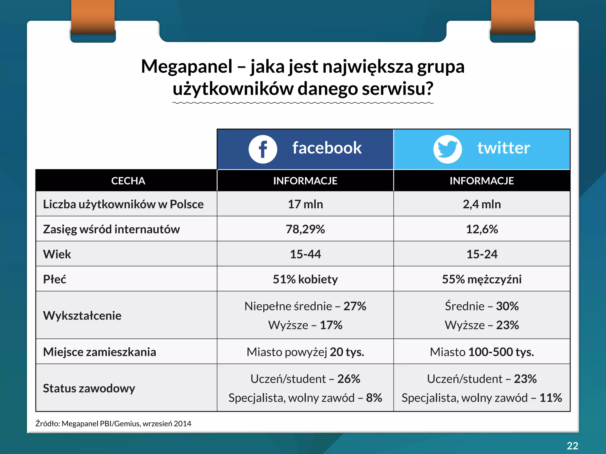 22 
Megapanel – jaka jest największa grupa 
użytkowników danego serwisu? 
facebook 
twitter 
CECHA INFORMACJE INFORMACJE 
Liczba użytkowników w Polsce 17 mln 2,4 mln 
Zasięg wśród internautów 78,29% 12,6% 
Wiek 15-44 15-24 
Płeć 51% kobiety 55% mężczyźni 
Wykształcenie 
Niepełne średnie – 27% 
Wyższe – 17% 
Średnie – 30% 
Wyższe – 23% 
Miejsce zamieszkania Miasto powyżej 20 tys. Miasto 100-500 tys. 
Status zawodowy 
Uczeń/student – 26% 
Specjalista, wolny zawód – 8% 
Uczeń/student – 23% 
Specjalista, wolny zawód – 11% 
Źródło: Megapanel PBI/Gemius, wrzesień 2014 
 