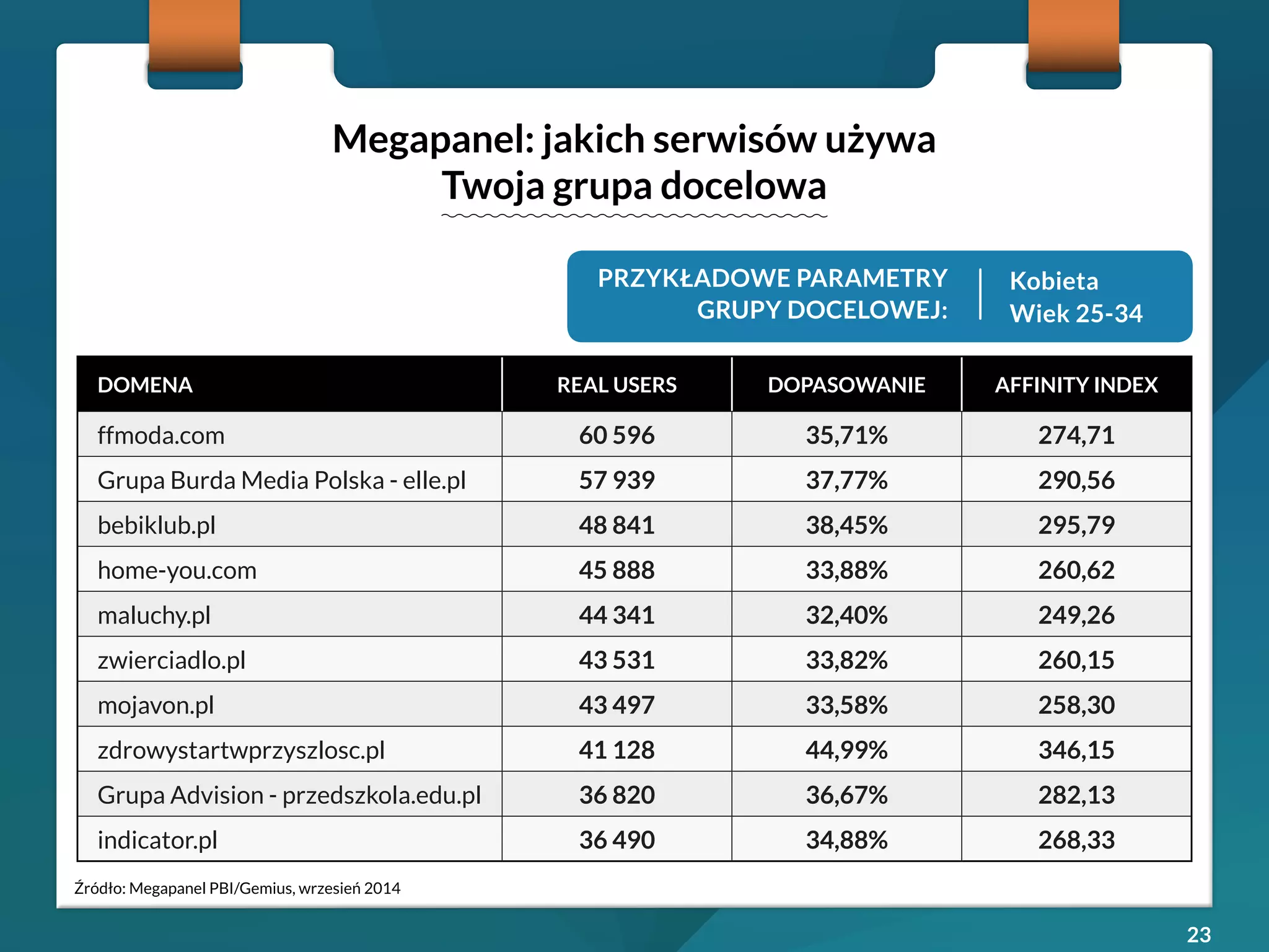 23 
Megapanel: jakich serwisów używa 
Twoja grupa docelowa 
Źródło: Megapanel PBI/Gemius, wrzesień 2014 
DOMENA REAL USERS DOPASOWANIE AFFINITY INDEX 
ffmoda.com 60 596 35,71% 274,71 
Grupa Burda Media Polska - elle.pl 57 939 37,77% 290,56 
bebiklub.pl 48 841 38,45% 295,79 
home-you.com 45 888 33,88% 260,62 
maluchy.pl 44 341 32,40% 249,26 
zwierciadlo.pl 43 531 33,82% 260,15 
mojavon.pl 43 497 33,58% 258,30 
zdrowystartwprzyszlosc.pl 41 128 44,99% 346,15 
Grupa Advision - przedszkola.edu.pl 36 820 36,67% 282,13 
indicator.pl 36 490 34,88% 268,33 
PRZYKŁADOWE PARAMETRY 
GRUPY DOCELOWEJ: 
Kobieta 
Wiek 25-34 
 