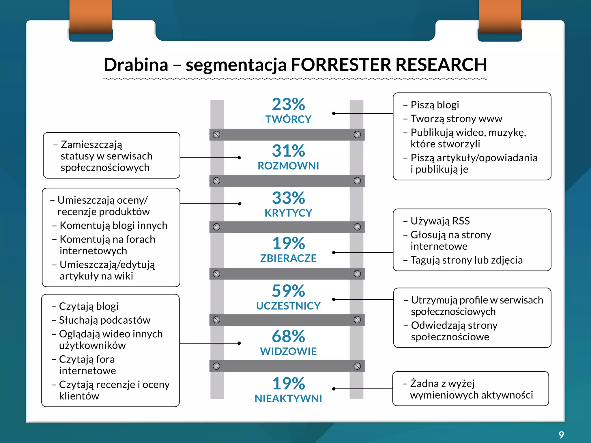 9 
Drabina – segmentacja FORRESTER RESEARCH 
23% 
TWÓRCY 
31% 
ROZMOWNI 
33% 
KRYTYCY 
19% 
ZBIERACZE 
59% 
UCZESTNICY 
68% 
WIDZOWIE 
19% 
NIEAKTYWNI 
– Piszą blogi 
– Tworzą strony www 
– Publikują wideo, muzykę, 
które stworzyli 
– Piszą artykuły/opowiadania 
i publikują je 
– Używają RSS 
– Głosują na strony 
internetowe 
– Tagują strony lub zdjęcia 
– Utrzymują profile w serwisach 
społecznościowych 
– Odwiedzają strony 
społecznościowe 
– Żadna z wyżej 
wymieniowych aktywności 
– Zamieszczają 
statusy w serwisach 
społecznościowych 
– Umieszczają oceny/ 
recenzje produktów 
– Komentują blogi innych 
– Komentują na forach 
internetowych 
– Umieszczają/edytują 
artykuły na wiki 
– Czytają blogi 
– Słuchają podcastów 
– Oglądają wideo innych 
użytkowników 
– Czytają fora 
internetowe 
– Czytają recenzje i oceny 
klientów 
 