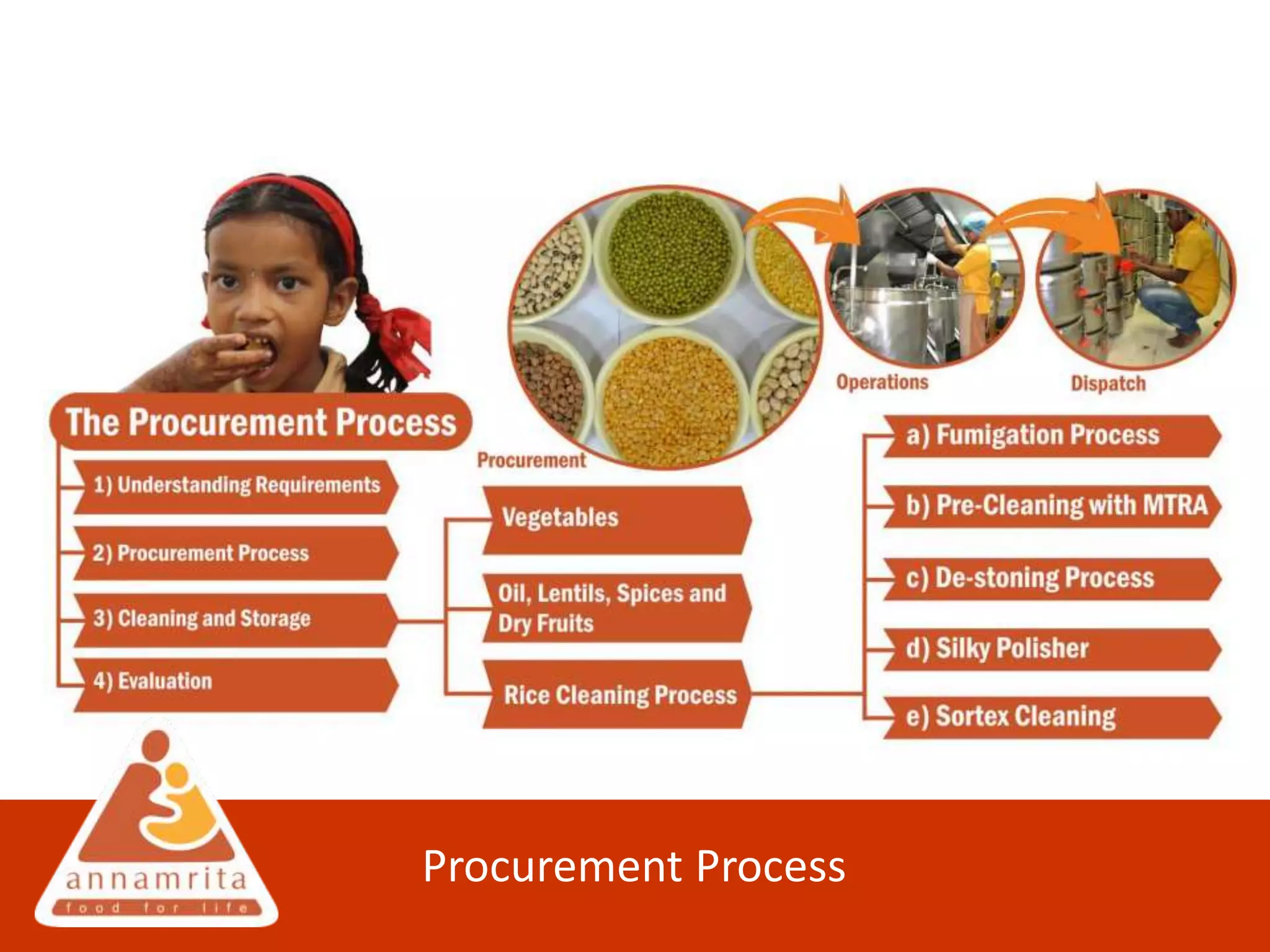 Procurement Process
 