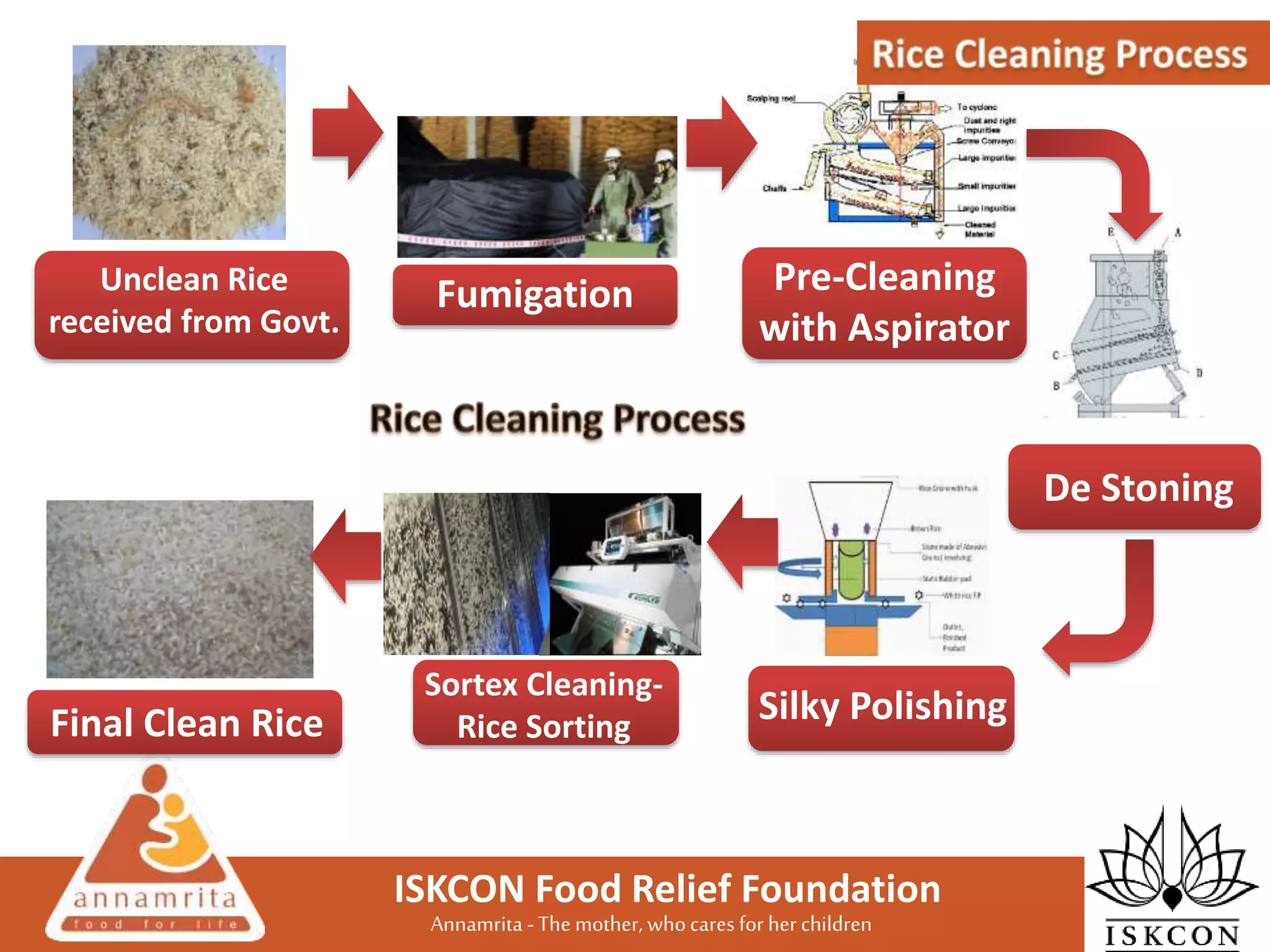 Annamrita - The mother, whocares for her children
ISKCON Food Relief Foundation
Unclean Rice
received from Govt.
Fumigation Pre-Cleaning
with Aspirator
De Stoning
Silky Polishing
Sortex Cleaning-
Rice SortingFinal Clean Rice
 