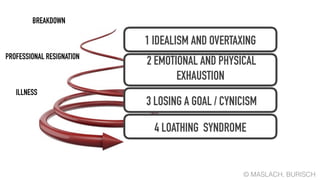 1 IDEALISM AND OVERTAXING
2 EMOTIONAL AND PHYSICAL
EXHAUSTION
3 LOSING A GOAL / CYNICISM
4 LOATHING SYNDROME
© MASLACH, BURISCH
BREAKDOWN
ILLNESS
PROFESSIONAL RESIGNATION
 