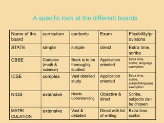 A specific look at the different boards
Name of the
board
curriculum contents Exam Flexibility/pr
ovisions
STATE simple simple direct Extra time,
scribe
CBSE Complex
(math &
science)
Book is to be
thoroughly
studied
Application
oriented
Extra time,
scribe, language
exemption
ICSE complex Vast detailed
study
Application
oriented
Extra time,
scribe,
subject/language
exemption
NIOS extensive Needs
understanding
Objective &
direct
Scribe,
subjects can
be chosen
MATRI
CULATION
extensive Vast &
detailed
Direct with lot
of writing
Extra time,
scribe
 