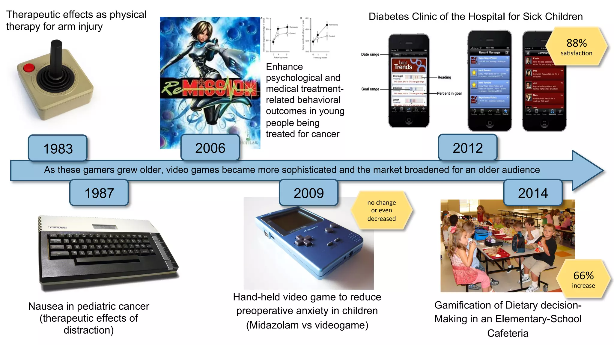 Diabetes Clinic of the Hospital for Sick Children
Gamification of Dietary decision-
Making in an Elementary-School
Cafeteria
1983
1987
2006
2009
2012
2014
Hand-held video game to reduce
preoperative anxiety in children
(Midazolam vs videogame)
Therapeutic effects as physical
therapy for arm injury
As these gamers grew older, video games became more sophisticated and the market broadened for an older audience
Nausea in pediatric cancer
(therapeutic effects of
distraction)
88%	
  
sa&sfac&on	
  
66%	
  
increase	
  
no	
  change	
  
or	
  even	
  
decreased	
  	
  
Enhance
psychological and
medical treatment-
related behavioral
outcomes in young
people being
treated for cancer
 