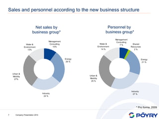 Sales and personnel according to the new business structure


                           Net sales by                                            Personnel by
                         business group*                                          business group*
                                                                                         Management
                                         Management                                       Consulting
                  Water &                 Consulting                         Water &         7%         Shared
                Environment                 10%                            Environment                 Resources
                    13%                                                       14 %                        2%



                                                       Energy                                                      Energy
                                                        26 %                                                        21 %




    Urban &
    Mobility                                                    Urban &
     27%                                                        Mobility
                                                                 29 %




                                                                                                       Industry
                                   Industry                                                              27 %
                                     24 %




                                                                                                            * Pro forma, 2009

7      Company Presentation 2010
 