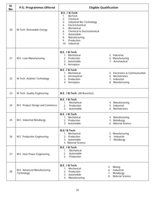 Sl.
        P.G. Programmes Offered                                   Eligible Qualification
No.
                                         B.E. / B.Tech.
                                          1. BioTech.
                                          2. Chemical
                                          3. Industrial Bio-Technology
                                          4. Electrochemical
                                          5. Mechanical
20    M.Tech. Renewable Energy
                                          6. Chemical & Electrochemical
                                          7. Automobile
                                          8. Manufacturing
                                          9. Production
                                          10. Industrial


                                         B.E. / B.Tech.
                                            1. Mechanical                        5. Industrial
21    M.E. Lean Manufacturing               2. Production                        6. Manufacturing
                                            3. Automobile                        7. Aeronautical
                                            4. Aerospace

                                         B.E. / B.Tech.
                                            1. Mechanical                        5.   Electronics & Communication
                                            2. Aeronautical                      6.   Mechatronics
22    M.Tech. Aviation Technology           3. Production                        7.   Industrial
                                            4. Aerospace                         8.   Manufacturing



23    M.Tech. Quality Engineering        B.E. / B.Tech. (All Branches)

                                         B.E. / B.Tech.
                                            1. Mechanical                        4. Manufacturing
24    M.E. Product Design and Commerce      2. Production                        5. Industrial
                                            3. Automobile                        6. Mechatronics

                                         B.E. / B.Tech.
                                            1. Mechanical                        4. Manufacturing
25    M.E. Industrial Metallurgy            2. Production                        5. Metallurgy
                                            3. Automobile                        6. Material Science

                                         B.E/ B.Tech.
                                            1. Mechanical                        5. Manufacturing
26    M.E. Production Engineering           2. Production                        6. Industrial
                                            3. Automobile                        7. Metallurgy
                                            4. Material Science
                                         B.E. / B.Tech.
                                            1. Mechanical
27    M.E. Heat Power Engineering           2. Automobile
                                            3. Production


                                         B.E. / B.Tech.
                                                                                5.    Mining
                                            1. Mechanical
      M.E. Advanced Manufacturing                                               6.    Industrial
28                                          2. Production
      Technology                                                                7.    Metallurgy
                                            3. Automobile
                                                                                8.    Material Science
                                            4. Manufacturing



                                                      28
 