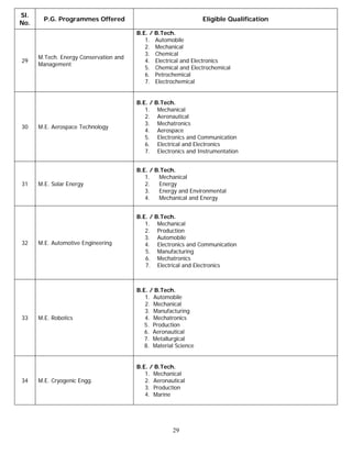 Sl.
        P.G. Programmes Offered                                  Eligible Qualification
No.
                                        B.E. / B.Tech.
                                           1. Automobile
                                           2. Mechanical
                                           3. Chemical
      M.Tech. Energy Conservation and
29                                         4. Electrical and Electronics
      Management
                                           5. Chemical and Electrochemical
                                           6. Petrochemical
                                           7. Electrochemical


                                        B.E. / B.Tech.
                                           1. Mechanical
                                           2. Aeronautical
                                           3. Mechatronics
30    M.E. Aerospace Technology
                                           4. Aerospace
                                           5. Electronics and Communication
                                           6. Electrical and Electronics
                                           7. Electronics and Instrumentation


                                        B.E. / B.Tech.
                                           1.   Mechanical
31    M.E. Solar Energy                    2.   Energy
                                           3.   Energy and Environmental
                                           4.   Mechanical and Energy


                                        B.E. / B.Tech.
                                           1. Mechanical
                                           2. Production
                                           3. Automobile
32    M.E. Automotive Engineering          4. Electronics and Communication
                                           5. Manufacturing
                                           6. Mechatronics
                                           7. Electrical and Electronics



                                        B.E. / B.Tech.
                                           1. Automobile
                                           2. Mechanical
                                           3. Manufacturing
33    M.E. Robotics                        4. Mechatronics
                                           5. Production
                                           6. Aeronautical
                                           7. Metallurgical
                                           8. Material Science


                                        B.E. / B.Tech.
                                           1. Mechanical
34    M.E. Cryogenic Engg.                 2. Aeronautical
                                           3. Production
                                           4. Marine




                                                     29
 