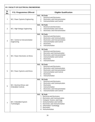 III. FACULTY OF ELECTRICAL ENGINEERING

Sl.
        P.G. Programmes Offered                                 Eligible Qualification
No.
                                        B.E. / B.Tech.
                                            1. Electrical and Electronics
 1    M.E. Power Systems Engineering        2. Electronics and Instrumentation
                                            3. Instrumentation and Control

                                        B.E. / B.Tech.
                                            1. Electrical and Electronics
 2    M.E. High Voltage Engineering         2. Instrumentation and Control
                                            3. Electronics and Instrumentation

                                        B.E. / B.Tech.
                                            1. Electrical and Electronics
                                            2. Electronics and Communication
      M.E. Control & Instrumentation        3. Electronics and Instrumentation
 3
      Engineering                           4. Instrumentation and Control
                                            5. Electronics
                                            6. Instrumentation

                                        B.E. / B.Tech.
                                            1. Electrical and Electronics
                                            2. Elecronics and Communication
                                            3. Electronics and Instrumentation
 4    M.E. Power Electronics & Drives
                                            4. Instrumentation and Control
                                            5. Electronics
                                            6. Instrumentation

                                        B.E. / B.Tech.
                                            1. Electrical and Electronics
                                            2. Electronics and Communication
                                            3. Electronics and Instrumentation
 5    M.E. Power Systems and Drives
                                            4. Instrumentation and Control
                                            5. Electronics
                                            6. Instrumentation

                                        B.E. / B.Tech.
                                            1. Electrical and Electronics
                                            2. Electronics and Communication
      M.E. Electrical Drives and            3. Electronics
 6
      Embedded Controls                     4. Instrumentation
                                            5. Electronics and Instrumentation
                                            6. Instrumentation and Control

                                        B.E. / B.Tech.
                                            1. Electrical and Electronics
                                            2. Electronics and Communication
                                            3. Computer Science and Engg.
      M.E. Embedded System                  4. Instrumentation and Control
 7
      Technologies                          5. Electronics and Instrumentation
                                            6. Information Technology
                                            7. Electronics
                                            8. Instrumentation


                                                    30
 