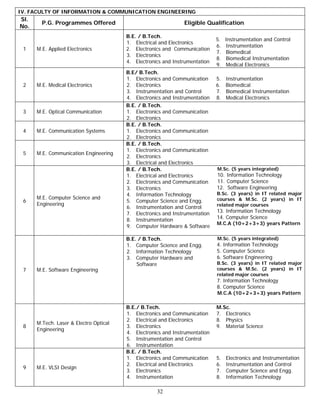 IV. FACULTY OF INFORMATION & COMMUNICATION ENGINEERING
Sl.
        P.G. Programmes Offered                                Eligible Qualification
No.
                                        B.E. / B.Tech.
                                                                             5.   Instrumentation and Control
                                        1. Electrical and Electronics
                                                                             6.   Instrumentation
 1    M.E. Applied Electronics          2. Electronics and Communication
                                                                             7.   Biomedical
                                        3. Electronics
                                                                             8.   Biomedical Instrumentation
                                        4. Electronics and Instrumentation
                                                                             9.   Medical Electronics
                                        B.E/ B.Tech.
                                        1. Electronics and Communication     5.   Instrumentation
 2    M.E. Medical Electronics          2. Electronics                       6.   Biomedical
                                        3. Instrumentation and Control       7.   Biomedical Instrumentation
                                        4. Electronics and Instrumentation   8.   Medical Electronics
                                        B.E. / B.Tech.
 3    M.E. Optical Communication        1. Electronics and Communication
                                        2. Electronics
                                        B.E. / B.Tech.
 4    M.E. Communication Systems        1. Electronics and Communication
                                        2. Electronics
                                        B.E. / B.Tech.
                                        1. Electronics and Communication
 5    M.E. Communication Engineering
                                        2. Electronics
                                        3. Electrical and Electronics
                                        B.E. / B.Tech.                       M.Sc. (5 years integrated)
                                        1. Electrical and Electronics        10. Information Technology
                                        2. Electronics and Communication     11. Computer Science
                                        3. Electronics                       12. Software Engineering
                                        4. Information Technology            B.Sc. (3 years) in IT related major
      M.E. Computer Science and                                              courses & M.Sc. (2 years) in IT
 6                                      5. Computer Science and Engg.
      Engineering                                                            related major courses
                                        6. Instrumentation and Control
                                        7. Electronics and Instrumentation   13. Information Technology
                                        8. Instrumentation                   14. Computer Science
                                                                             M.C.A (10+2+3+3) years Pattern
                                        9. Computer Hardware & Software

                                        B.E. / B.Tech.                       M.Sc. (5 years integrated)
                                        1. Computer Science and Engg.        4. Information Technology
                                        2. Information Technology            5. Computer Science
                                        3. Computer Hardware and             6. Software Engineering
                                            Software                         B.Sc. (3 years) in IT related major
 7    M.E. Software Engineering                                              courses & M.Sc. (2 years) in IT
                                                                             related major courses
                                                                             7. Information Technology
                                                                             8. Computer Science
                                                                             M.C.A (10+2+3+3) years Pattern

                                        B.E./ B.Tech.                        M.Sc.
                                        1. Electronics and Communication     7. Electronics
                                        2. Electrical and Electronics        8. Physics
      M.Tech. Laser & Electro Optical
 8                                      3. Electronics                       9. Material Science
      Engineering
                                        4. Electronics and Instrumentation
                                        5. Instrumentation and Control
                                        6. Instrumentation
                                        B.E. / B.Tech.
                                        1. Electronics and Communication     5.   Electronics and Instrumentation
                                        2. Electrical and Electronics        6.   Instrumentation and Control
 9    M.E. VLSI Design
                                        3. Electronics                       7.   Computer Science and Engg.
                                        4. Instrumentation                   8.   Information Technology

                                                    32
 