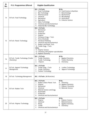 Sl.
        P.G. Programmes Offered                Eligible Qualification
No.
                                            B.E. / B.Tech.                      M.Sc.
                                             1. Food Technology                 10. Food Science & Nutrition
                                             2. Bio-Technology                  11. Biotechnology
                                             3. Pharmaceutical                  12. Biochemistry
                                             4. Chemical                        13. Microbiology
14    M.Tech. Food Technology                5. Mechanical                      14. Horticulture
                                             6. Agriculture                     15. Fisheries Science
                                             7. Dairy Technology
                                             8. Chemical and Electrochemical
                                             9. Industrial Bio-Technology
                                            B.E. / B.Tech.
                                             1. Mechanical
                                             2. Chemical
                                             3. Production
                                             4. Polymer
                                             5. Petroleum Engg. / Tech.
                                             6. Petro-Chemicals
15    M.Tech. Plastic Technology             7. Petroleum Refining
                                             8. Chemical and Electrochemical
                                             9. Rubber and Plastic Tech.
                                             10. Textile Engg. / Tech.
                                             M.Sc.
                                             11. Polymer Science
                                             12. Chemistry with polymer specialisation
                                             13. Applied Chemistry
                                            B.E. / B.Tech.                      M.Sc.
      M.Tech. Textile Technology (Textile    1. Textile Chemistry               4. Applied Chemistry
16
      Chemistry)                             2. Textile Technology              5. Textile Chemistry
                                             3. Polymer                         6. Chemistry

                                            B.E. / B.Tech.
      M.Tech. Apparel Technology             1. Textile Engg. / Tech            4. Leather Technology
17
      Management                             2. Textile Chemistry               5. Apparel Technology
                                             3. Fashion Technology


18    M.Tech. Technology Management         B.E. / B.Tech. (All Branches)

                                            B.E. / B.Tech.                      M.Sc.
                                             1. Rubber and/or Plastic Tech.     9. Chemistry
                                             2. Polymer                         10. Applied Chemistry
                                             3. Mechanical                      11. Polymer Chemistry
19    M.Tech. Rubber Tech.                   4. Chemical                        12. Materials Science
                                             5. Material Science and Engg.
                                             6. Automobile
                                             7. Production
                                             8. Chemical and Electrochemical
                                            B.E. / B.Tech.                      M.Sc.
                                             1. Polymer                         6. Polymer Science
                                             2. Chemical                        7. Material Science
20    M.Tech. Polymer Technology             3. Plastic                         8. Applied Chemistry
                                             4. Textile                         9. Chemistry
                                             5. Chemical and Electrochemical


                                                          37
 