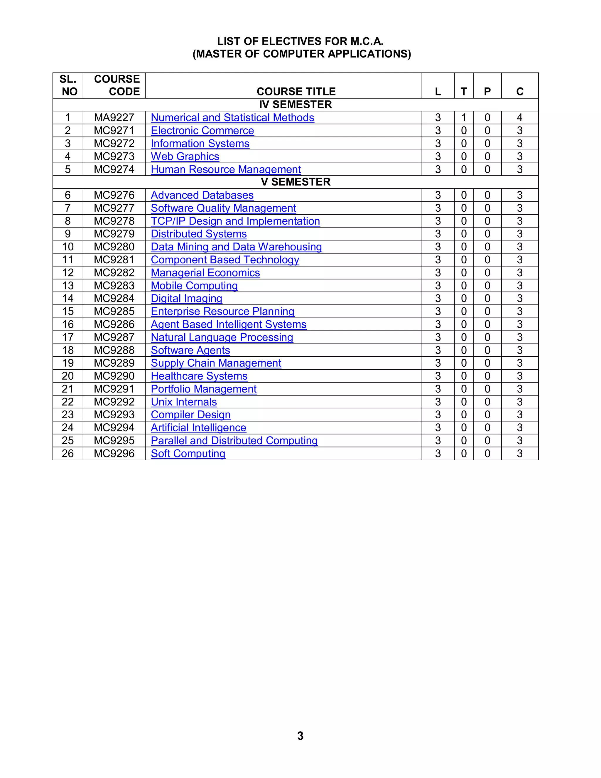 3
LIST OF ELECTIVES FOR M.C.A.
(MASTER OF COMPUTER APPLICATIONS)
SL.
NO
COURSE
CODE COURSE TITLE L T P C
IV SEMESTER
1 MA9227 Numerical and Statistical Methods 3 1 0 4
2 MC9271 Electronic Commerce 3 0 0 3
3 MC9272 Information Systems 3 0 0 3
4 MC9273 Web Graphics 3 0 0 3
5 MC9274 Human Resource Management 3 0 0 3
V SEMESTER
6 MC9276 Advanced Databases 3 0 0 3
7 MC9277 Software Quality Management 3 0 0 3
8 MC9278 TCP/IP Design and Implementation 3 0 0 3
9 MC9279 Distributed Systems 3 0 0 3
10 MC9280 Data Mining and Data Warehousing 3 0 0 3
11 MC9281 Component Based Technology 3 0 0 3
12 MC9282 Managerial Economics 3 0 0 3
13 MC9283 Mobile Computing 3 0 0 3
14 MC9284 Digital Imaging 3 0 0 3
15 MC9285 Enterprise Resource Planning 3 0 0 3
16 MC9286 Agent Based Intelligent Systems 3 0 0 3
17 MC9287 Natural Language Processing 3 0 0 3
18 MC9288 Software Agents 3 0 0 3
19 MC9289 Supply Chain Management 3 0 0 3
20 MC9290 Healthcare Systems 3 0 0 3
21 MC9291 Portfolio Management 3 0 0 3
22 MC9292 Unix Internals 3 0 0 3
23 MC9293 Compiler Design 3 0 0 3
24 MC9294 Artificial Intelligence 3 0 0 3
25 MC9295 Parallel and Distributed Computing 3 0 0 3
26 MC9296 Soft Computing 3 0 0 3
 