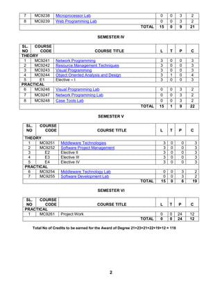 2
7 MC9238 Microprocessor Lab 0 0 3 2
8 MC9239 Web Programming Lab 0 0 3 2
TOTAL 15 0 9 21
SEMESTER IV
SL.
NO
COURSE
CODE COURSE TITLE L T P C
THEORY
1 MC9241 Network Programming 3 0 0 3
2 MC9242 Resource Management Techniques 3 0 0 3
3 MC9243 Visual Programming 3 0 0 3
4 MC9244 Object Oriented Analysis and Design 3 1 0 4
5 E1 Elective – I 3 0 0 3
PRACTICAL
6 MC9246 Visual Programming Lab 0 0 3 2
7 MC9247 Network Programming Lab 0 0 3 2
8 MC9248 Case Tools Lab 0 0 3 2
TOTAL 15 1 9 22
SEMESTER V
SL.
NO
COURSE
CODE COURSE TITLE L T P C
THEORY
1 MC9251 Middleware Technologies 3 0 0 3
2 MC9252 Software Project Management 3 0 0 3
3 E2 Elective II 3 0 0 3
4 E3 Elective III 3 0 0 3
5 E4 Elective IV 3 0 0 3
PRACTICAL
6 MC9254 Middleware Technology Lab 0 0 3 2
7 MC9255 Software Development Lab 0 0 3 2
TOTAL 15 0 6 19
SEMESTER VI
SL.
NO
COURSE
CODE COURSE TITLE L T P C
PRACTICAL
1 MC9261 Project Work 0 0 24 12
TOTAL 0 0 24 12
Total No of Credits to be earned for the Award of Degree 21+23+21+22+19+12 = 118
 