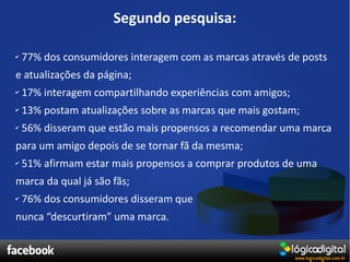 Segundo pesquisa:

✔   77% dos consumidores interagem com as marcas através de posts
e atualizações da página;
✔   17% interagem compartilhando experiências com amigos;
✔   13% postam atualizações sobre as marcas que mais gostam;
✔   56% disseram que estão mais propensos a recomendar uma marca
para um amigo depois de se tornar fã da mesma;
✔   51% afirmam estar mais propensos a comprar produtos de uma
marca da qual já são fãs;
✔   76% dos consumidores disseram que
nunca “descurtiram” uma marca.
 
