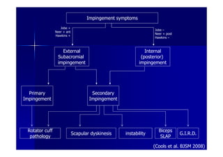 Impingement symptoms
                   Jobe +
                                                                 Jobe –
                Neer + ant
                                                                 Neer + post
                Hawkins +
                                                                 Hawkins –



                   External                                   Internal
                 Subacromial                                (posterior)
                 impingement                               impingement




  Primary                             Secondary
Impingement                          Impingement




 Rotator cuff                                                      Biceps
                             Scapular dyskinesis   instability                 G.I.R.D.
  pathology                                                         SLAP

                                                                 (Cools et al. BJSM 2008)
 