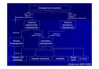 Impingement symptoms
                      Jobe +
                                                                              Jobe –
                  Neer + ant
                                                                              Neer + post
                   Hawkins +
                                                                              Hawkins –
     Apprehension +(pain) ant
                                                                              Apprehension +(pain) post


                      External                                             Internal
                    Subacromial                                          (posterior)
                    impingement                                         impingement

  Relocation -
                                    Relocation+           Relocation+
                                Release +(pain)       Release +(pain)



  Primary                                   Secondary
Impingement                                Impingement



     Full Can +


 Rotator cuff                                                                   Biceps
                                Scapular dyskinesis           instability                     G.I.R.D.
  pathology                                                                      SLAP

                                                                              (Cools et al. BJSM 2008)
 