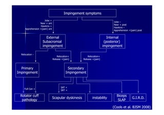 Impingement symptoms
                      Jobe +
                                                                              Jobe –
                  Neer + ant
                                                                              Neer + post
                   Hawkins +
                                                                              Hawkins –
     Apprehension +(pain) ant
                                                                              Apprehension +(pain) post


                      External                                             Internal
                    Subacromial                                          (posterior)
                    impingement                                         impingement

  Relocation -
                                    Relocation+           Relocation+
                                Release +(pain)       Release +(pain)



  Primary                                   Secondary
Impingement                                Impingement



                                       SAT +
     Full Can +
                                       SRT +

 Rotator cuff                                                                   Biceps
                                Scapular dyskinesis           instability                     G.I.R.D.
  pathology                                                                      SLAP

                                                                              (Cools et al. BJSM 2008)
 
