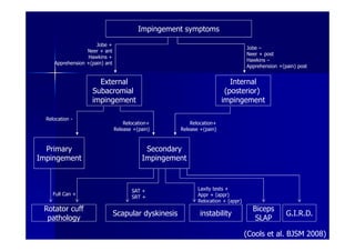 Impingement symptoms
                      Jobe +
                                                                                   Jobe –
                  Neer + ant
                                                                                   Neer + post
                   Hawkins +
                                                                                   Hawkins –
     Apprehension +(pain) ant
                                                                                   Apprehension +(pain) post


                      External                                             Internal
                    Subacromial                                          (posterior)
                    impingement                                         impingement

  Relocation -
                                    Relocation+           Relocation+
                                Release +(pain)       Release +(pain)



  Primary                                   Secondary
Impingement                                Impingement



                                       SAT +                 Laxity tests +
     Full Can +                                              Appr + (appr)
                                       SRT +
                                                             Relocation + (appr)
 Rotator cuff                                                                        Biceps
                                Scapular dyskinesis           instability                          G.I.R.D.
  pathology                                                                           SLAP

                                                                                   (Cools et al. BJSM 2008)
 