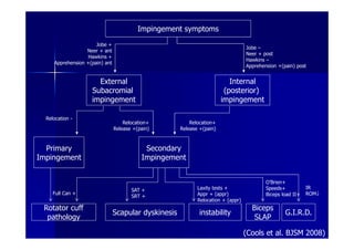 Impingement symptoms
                      Jobe +
                                                                                   Jobe –
                  Neer + ant
                                                                                   Neer + post
                   Hawkins +
                                                                                   Hawkins –
     Apprehension +(pain) ant
                                                                                   Apprehension +(pain) post


                      External                                             Internal
                    Subacromial                                          (posterior)
                    impingement                                         impingement

  Relocation -
                                    Relocation+           Relocation+
                                Release +(pain)       Release +(pain)



  Primary                                   Secondary
Impingement                                Impingement


                                                                                           O’Brien+
                                       SAT +                 Laxity tests +                Speeds+           IR
     Full Can +                                              Appr + (appr)                 Biceps load II+   ROM↓
                                       SRT +
                                                             Relocation + (appr)
 Rotator cuff                                                                        Biceps
                                Scapular dyskinesis           instability                          G.I.R.D.
  pathology                                                                           SLAP

                                                                                   (Cools et al. BJSM 2008)
 
