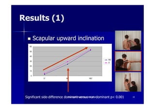 Results (1)

         Scapular upward inclination
    60

    50

    40
                                                               ND
    30
                                                               D
    20

    10

     0
              0°               90°              180°




 Significant side-difference dominant versusNov 2012
                               Ann Cools Wrightington non-dominant p< 0.001   10
 