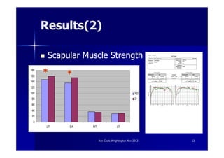 Results(2)

       Scapular Muscle Strength
180
160
      *    *
140
120
100                                                ND
 80                                                D
 60
 40
 20
 0
      UT    SA    MT                 LT



                       Ann Cools Wrightington Nov 2012   12
 