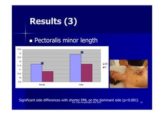 Results (3)

            Pectoralis minor length
13,5

 13

12,5
                                             *
 12

11,5            *                                             ND
                                                              D
 11

10,5

 10

 9,5
               female                       male




 Significant side differences with shorter PML on Nov 2012
                                     Ann Cools Wrightington
                                                            the dominant side (p<0.001)   14
 