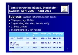 Tennis-screening Båstad/Stockholm-
Sweden April 2009 – April 2011

Subjects: Swedish National Selection Tennis
  59 players, age 10-20y
  3 age-cathegories: -14y, 14-16y, +16y
  31 boys, 28 girls
  56 right handed, 3 left handed
                   N    Hours/         Height (cm)         Weight (kg)
                        w
-14y (12,7y±0,8)   24   12,3           154,1 ± 8,8         44,8 ± 6,9

14-16y             22   15,3           168,8 ± 8,4         57,1 ± 9,1
(14,2y±0,4)
+16y (17,4±1,5)    13   15,6           172,4 ± 7,8         72,5 ± 9,0
                         Ann Cools Wrightington Nov 2012                 17
 